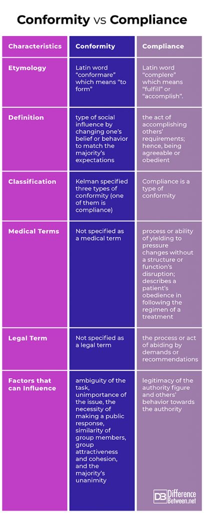 Understanding the Distinction: Obedience Versus Compliance